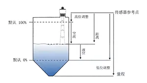 Компактный радарный уровнемер